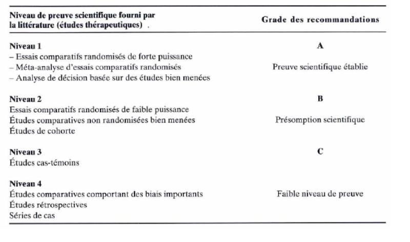 Annexe 2. Niveaux de preuve