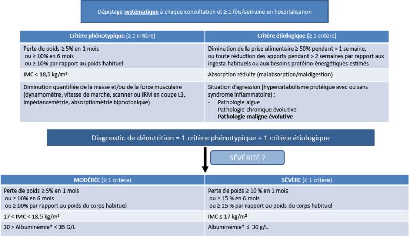 ANNEXE 1A : Diagnostic de la dénutrition chez l’adulte < 70 ans (critères HAS 2019)